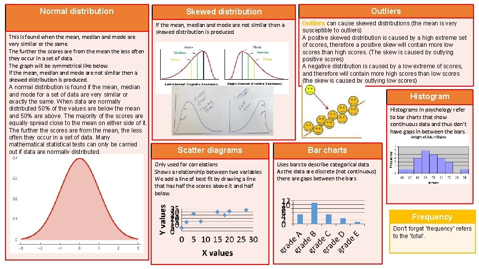 Normal distribution This is found when the mean, median and mode are very similar