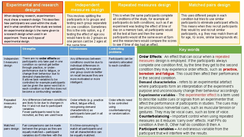 Experimental and research designs Independent measures design Repeated measures design Matched pairs design When