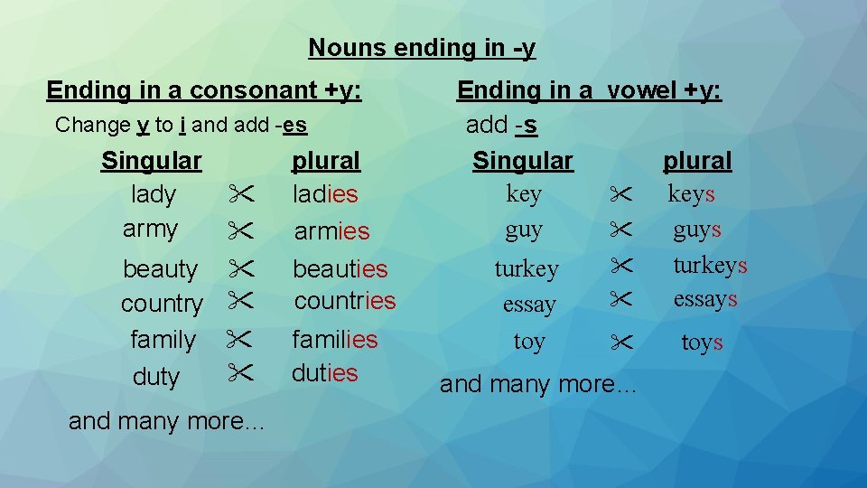 Nouns ending in -y Ending in a consonant +y: Change y to i and Nouns ending in -y Ending in a consonant +y: Change y to i and