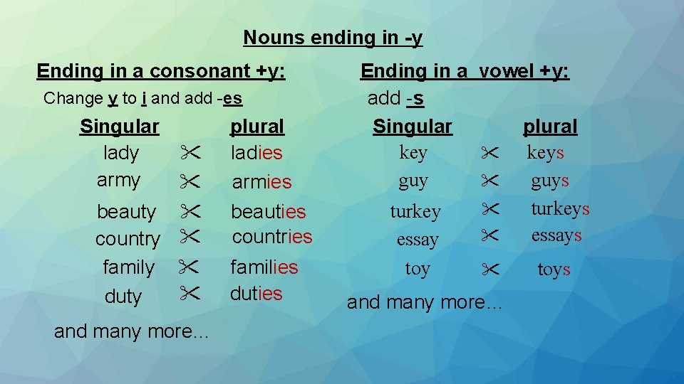 Nouns ending in -y Ending in a consonant +y: Change y to i and