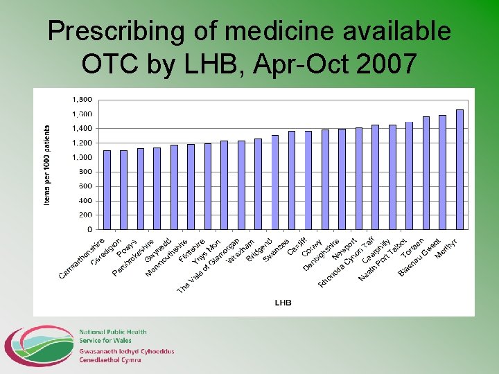 Prescribing of medicine available OTC by LHB, Apr-Oct 2007 
