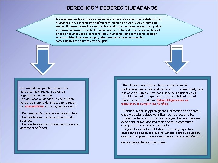 DERECHOS Y DEBERES CIUDADANOS La ciudadanía implica un mayor compromiso frente a la sociedad.