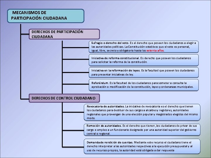MECANISMOS DE PARTICIPACIÓN CIUDADANA DERECHOS DE PARTICIPACIÓN CIUDADANA Sufragio o derecho del voto. Es