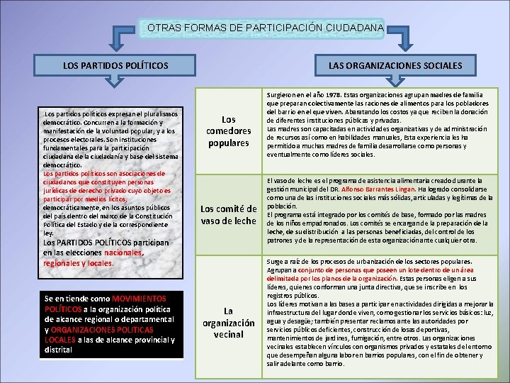 OTRAS FORMAS DE PARTICIPACIÓN CIUDADANA LOS PARTIDOS POLÍTICOS Los partidos políticos expresan el pluralismos