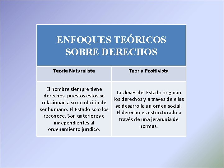 ENFOQUES TEÓRICOS SOBRE DERECHOS Teoría Naturalista Teoría Positivista El hombre siempre tiene Las leyes