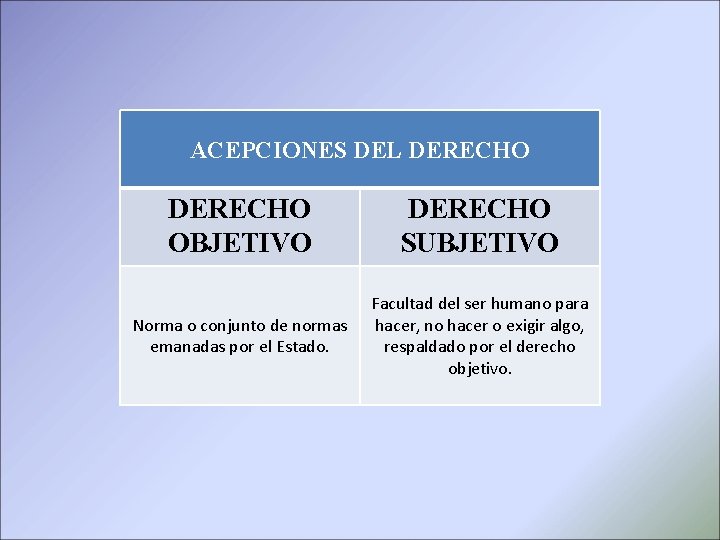 ACEPCIONES DEL DERECHO OBJETIVO DERECHO SUBJETIVO Norma o conjunto de normas emanadas por el