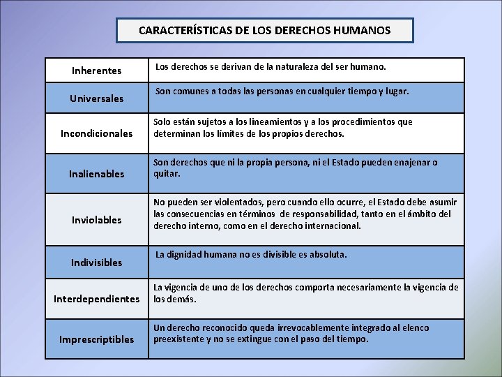 CARACTERÍSTICAS DE LOS DERECHOS HUMANOS Inherentes Universales Incondicionales Inalienables Inviolables Indivisibles Interdependientes Imprescriptibles Los