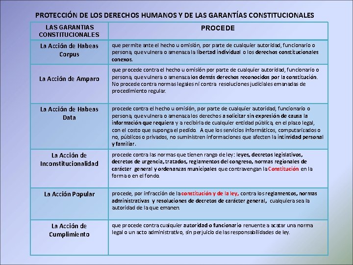 PROTECCIÓN DE LOS DERECHOS HUMANOS Y DE LAS GARANTÍAS CONSTITUCIONALES LAS GARANTIAS CONSTITUCIONALES PROCEDE