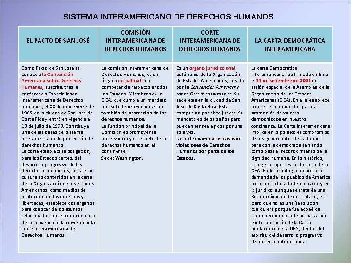 SISTEMA INTERAMERICANO DE DERECHOS HUMANOS EL PACTO DE SAN JOSÉ Como Pacto de San