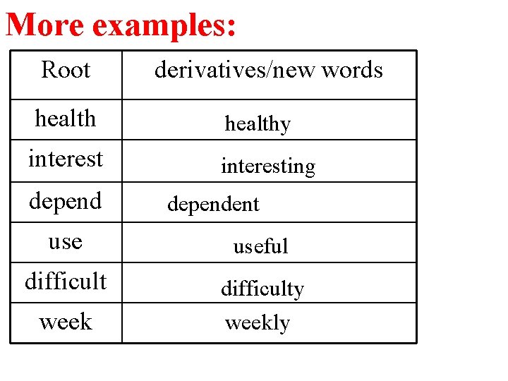 More examples: Root derivatives/new words healthy interesting dependent useful difficulty weekly week 