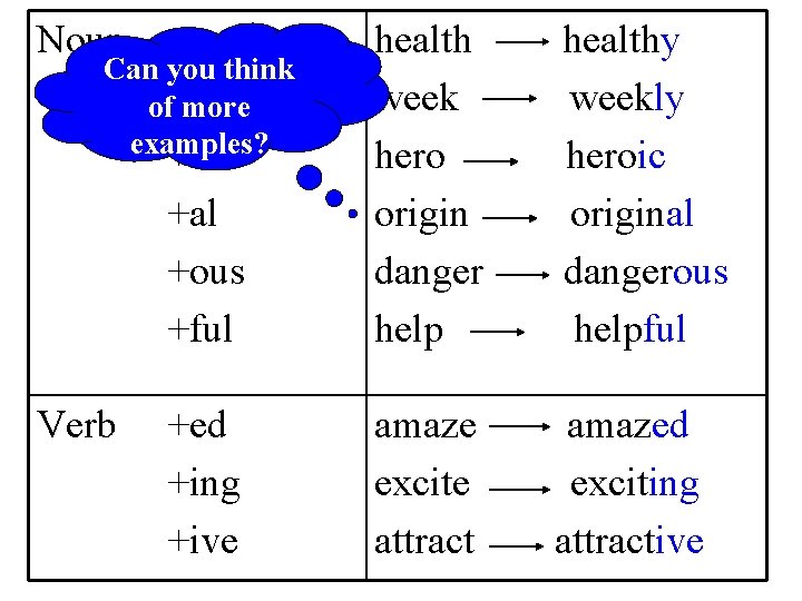 Noun +y Can you think of+ly more examples? +ic +al +ous +ful Verb +ed