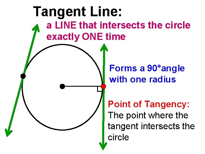 Tangent Line: a LINE that intersects the circle exactly ONE time Forms a 90°angle