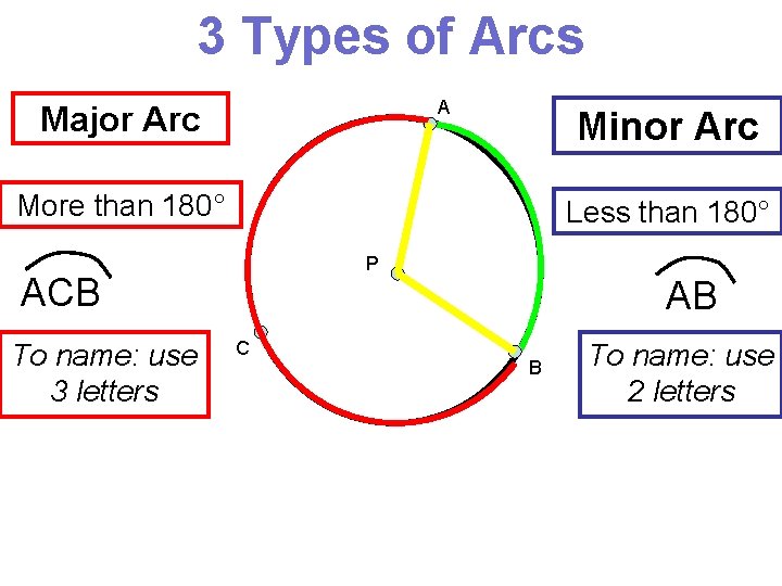 3 Types of Arcs A Major Arc Minor Arc More than 180° Less than