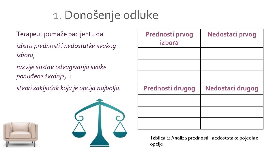 1. Donošenje odluke Terapeut pomaže pacijentu da izlista prednosti i nedostatke svakog izbora, Prednosti