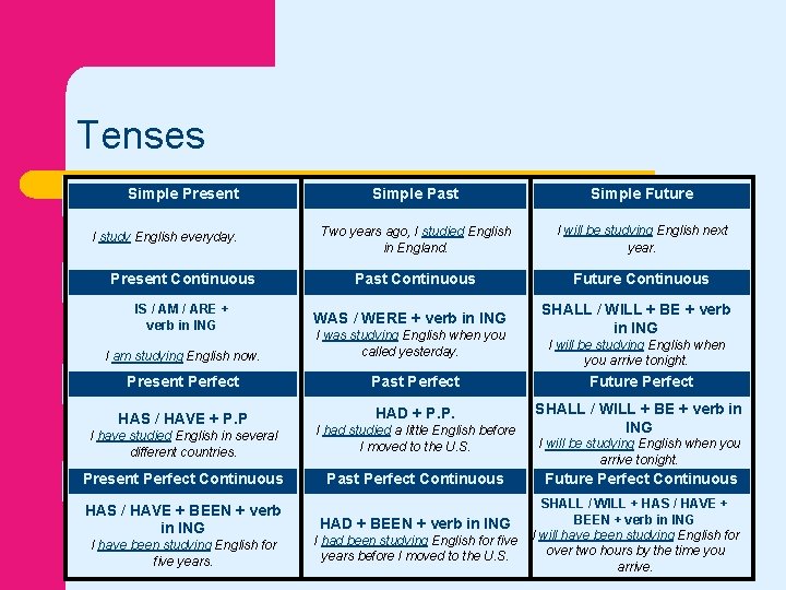 Tenses Simple Present I study English everyday. Present Continuous IS / AM / ARE