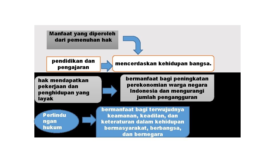 Manfaat yang diperoleh dari pemenuhan hak pendidikan dan pengajaran hak mendapatkan pekerjaan dan penghidupan