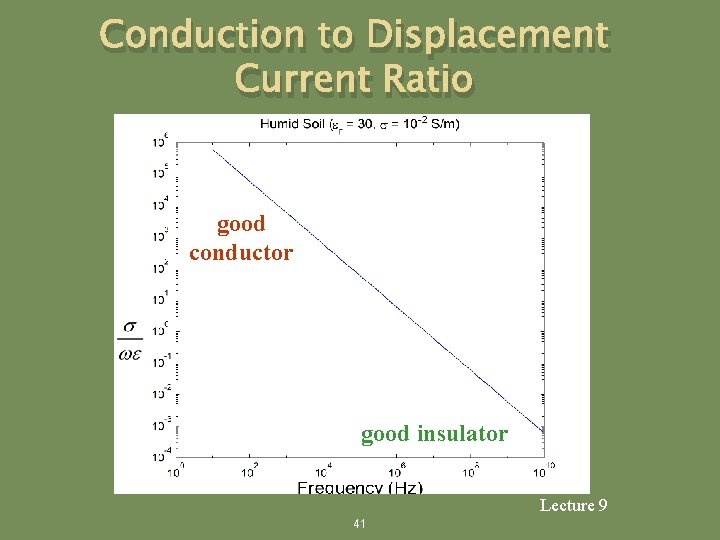 Conduction to Displacement Current Ratio good conductor good insulator Lecture 9 41 