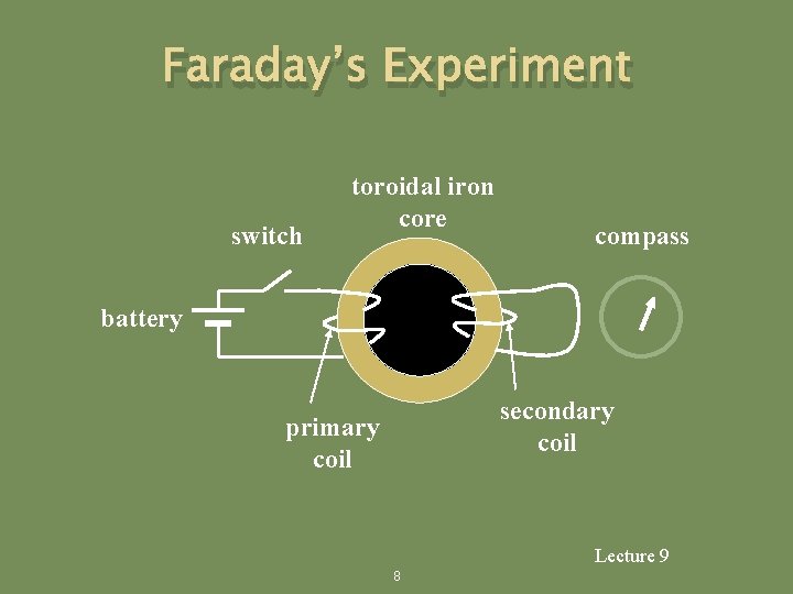 Faraday’s Experiment switch toroidal iron core compass battery secondary coil primary coil Lecture 9