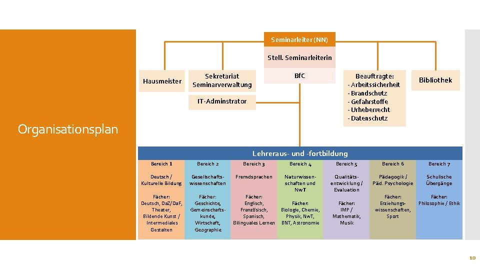 Seminarleiter (NN) Stell. Seminarleiterin Hausmeister Bf. C Sekretariat Seminarverwaltung IT-Adminstrator Organisationsplan Beauftragte: - Arbeitssicherheit