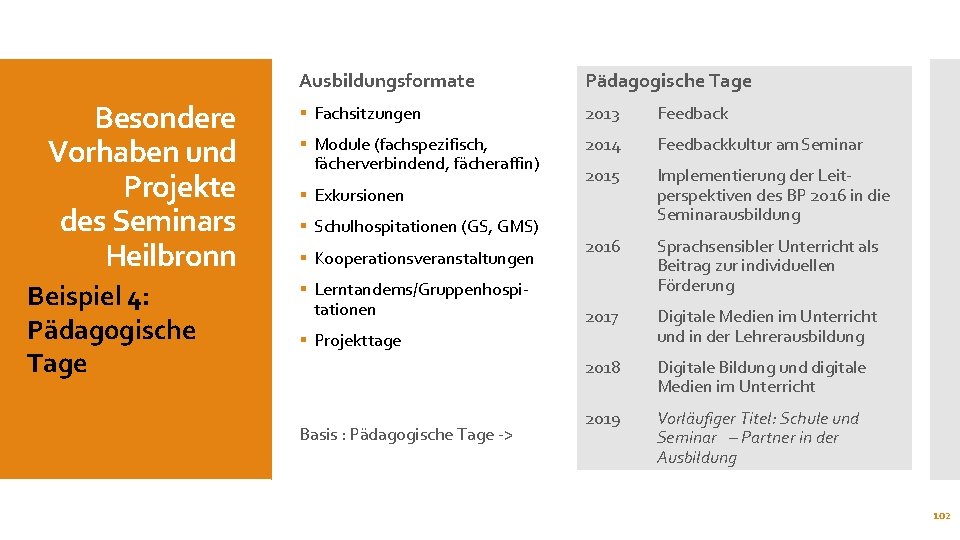 Besondere Vorhaben und Projekte des Seminars Heilbronn Beispiel 4: Pädagogische Tage Ausbildungsformate Pädagogische Tage