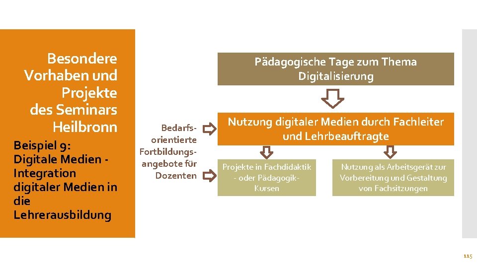 Besondere Vorhaben und Projekte des Seminars Heilbronn Beispiel 9: Digitale Medien Integration digitaler Medien