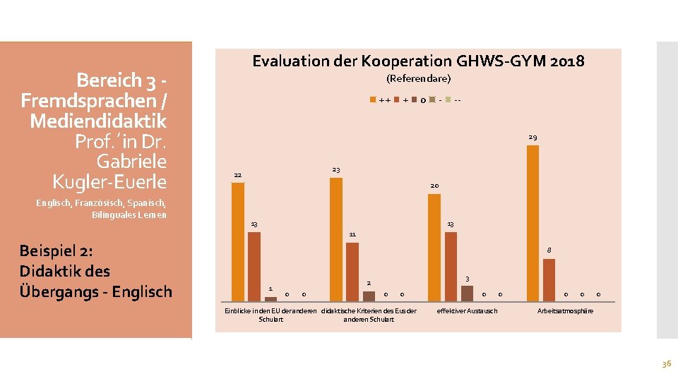 Bereich 3 Fremdsprachen / Mediendidaktik Prof. ´in Dr. Gabriele Kugler-Euerle Englisch, Französisch, Spanisch, Bilinguales