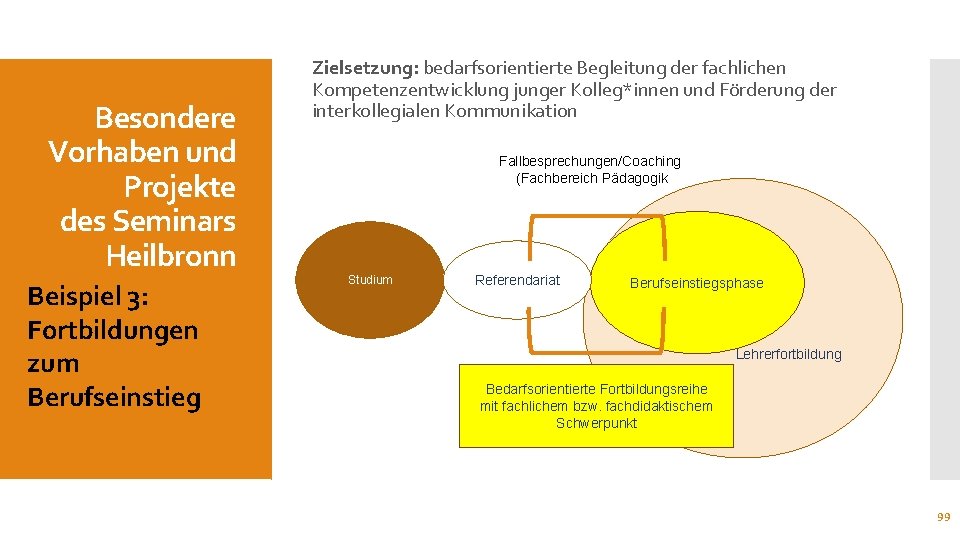 Besondere Vorhaben und Projekte des Seminars Heilbronn Beispiel 3: Fortbildungen zum Berufseinstieg Zielsetzung: bedarfsorientierte
