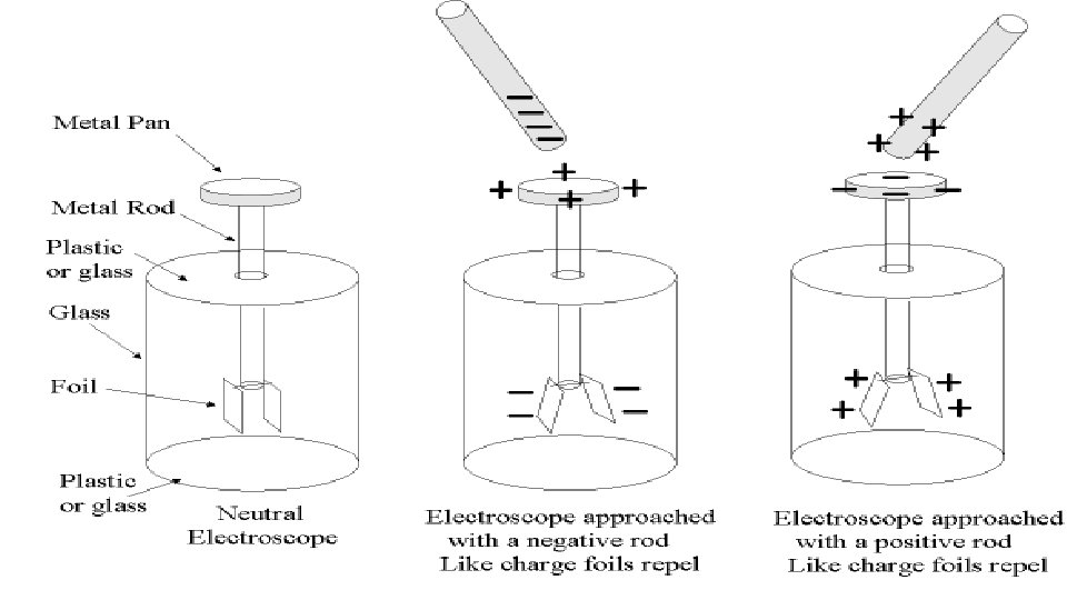 Electroscope 