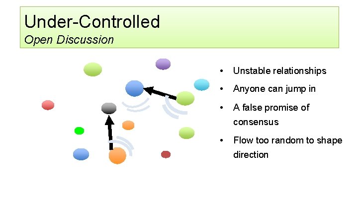 Under-Controlled Open Discussion • Unstable relationships • Anyone can jump in • A false