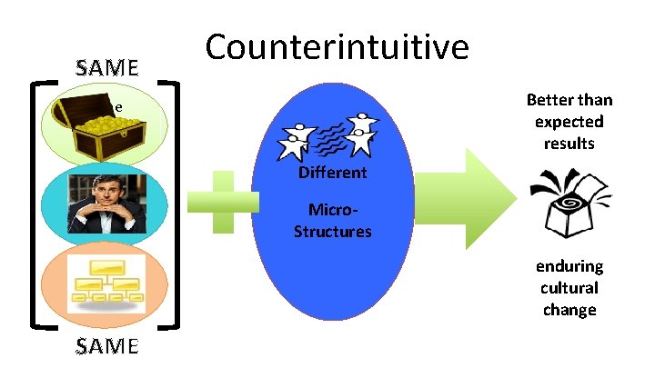 SAME Counterintuitive Better than expected results Same Resources Different Same People Same Macrostructures SAME