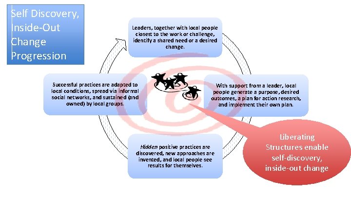 Self Discovery, Inside-Out Change Progression Leaders, together with local people closest to the work