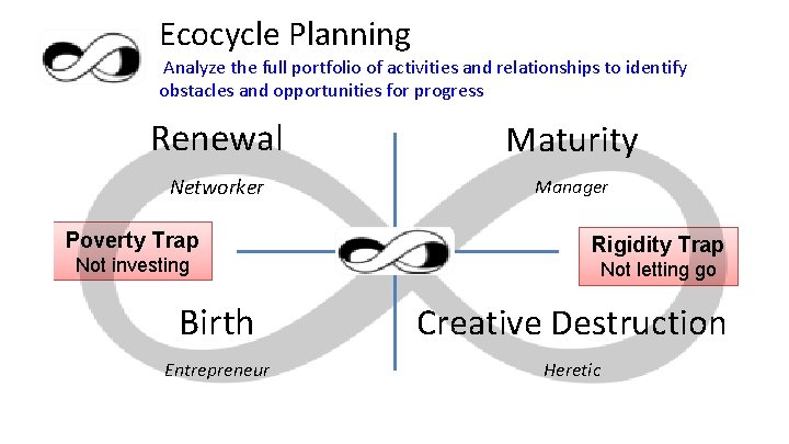 Ecocycle Planning Analyze the full portfolio of activities and relationships to identify obstacles and