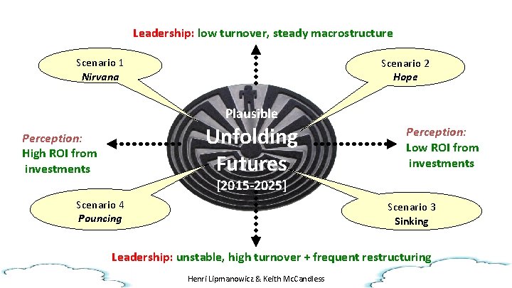 Leadership: low turnover, steady macrostructure Scenario 1 Nirvana Scenario 2 Hope Plausible Unfolding Futures