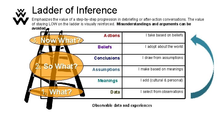 Ladder of Inference Emphasizes the value of a step-by-step progression in debriefing or after-action