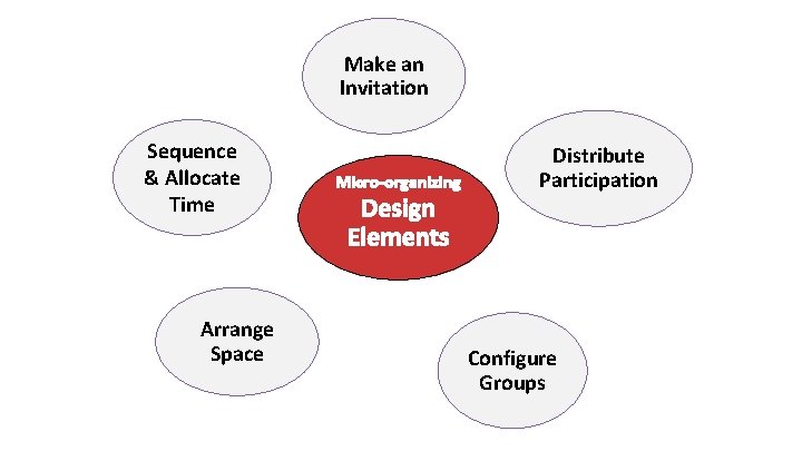 Make an Invitation Sequence & Allocate Time Arrange Space Micro-organizing Design Elements Distribute Participation