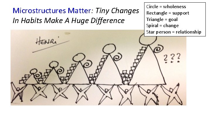 Microstructures Matter: Tiny Changes In Habits Make A Huge Difference Circle = wholeness Rectangle