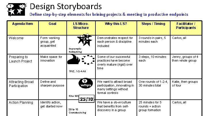 Design Storyboards Define step-by-step elements for brining projects & meeting to productive endpoints Agenda