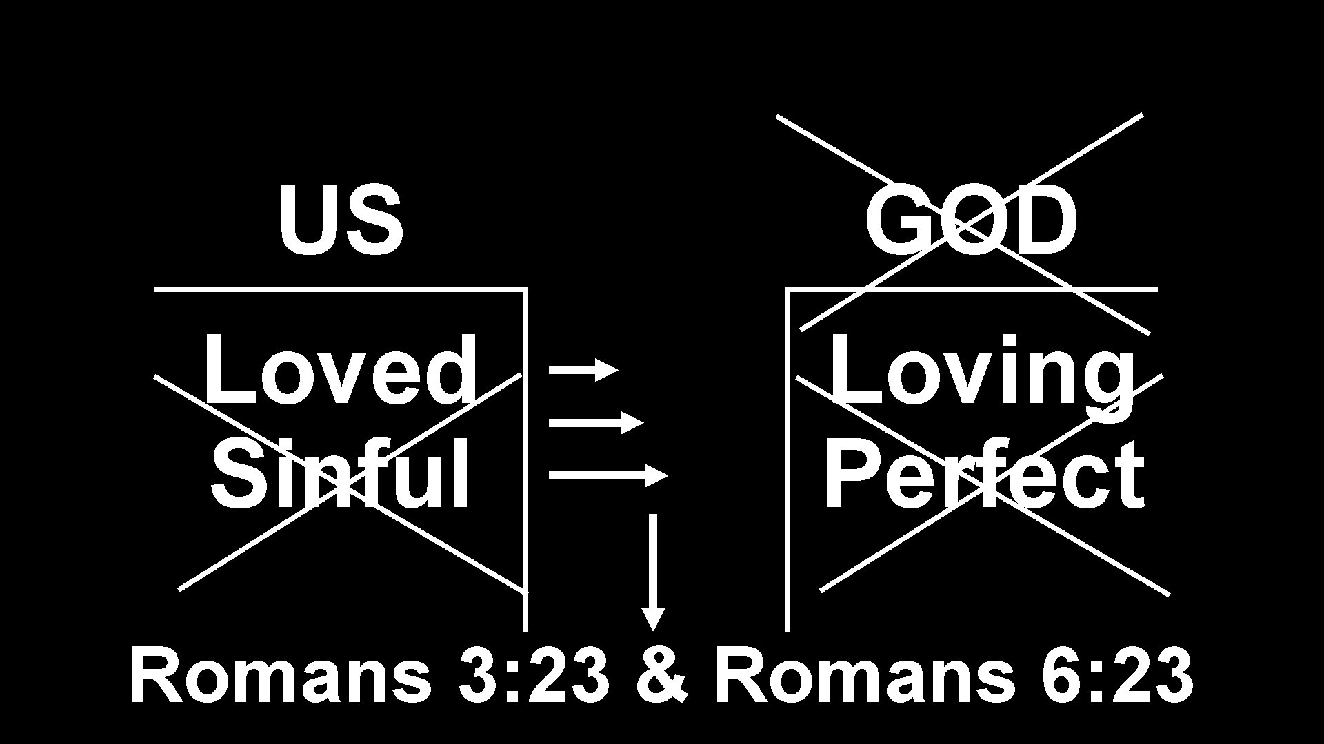 US GOD Loved Sinful Loving Perfect Romans 3: 23 & Romans 6: 23 