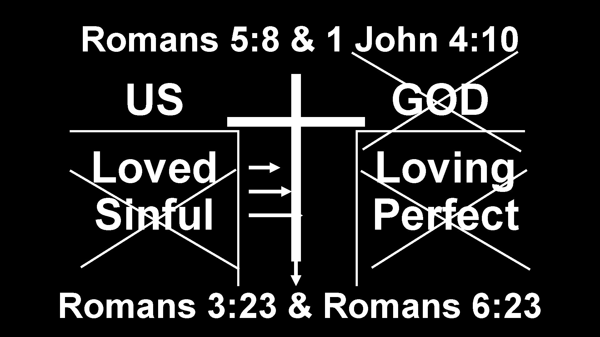 Romans 5: 8 & 1 John 4: 10 US GOD Loved Sinful Loving Perfect