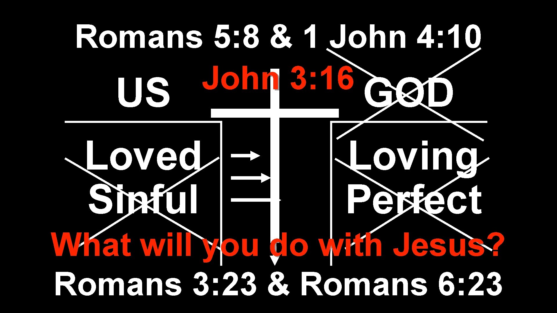 Romans 5: 8 & 1 John 4: 10 John 3: 16 US GOD Loved