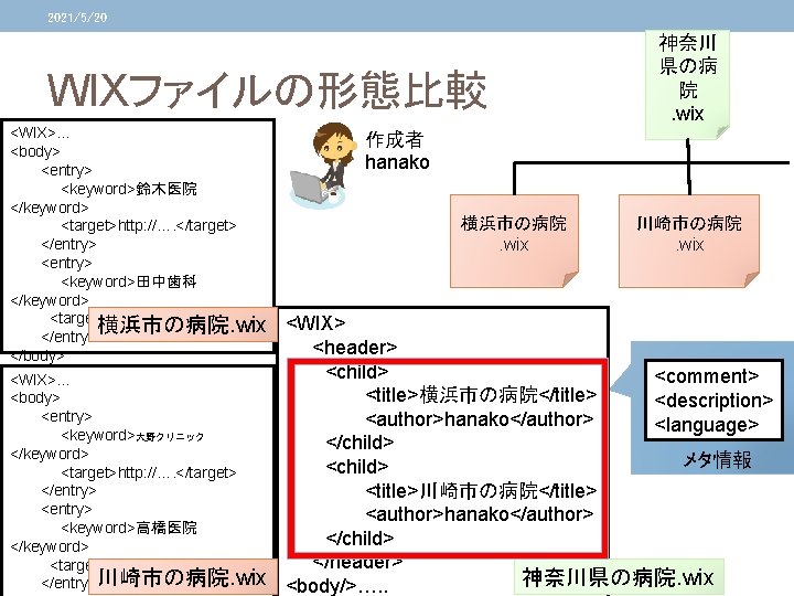 2021/5/20 WIXファイルの形態比較 <WIX>… <body> <entry> <keyword>鈴木医院 </keyword> <target>http: //…. </target> </entry> <keyword>田中歯科 </keyword> <target>http: