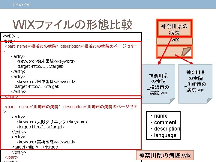 2021/5/20 WIXファイルの形態比較 <WIX>… <body> <part name=“横浜市の病院” description=“横浜市の病院のページです” > <entry> <keyword>鈴木医院</keyword> <target>http: //…. </target> </entry>