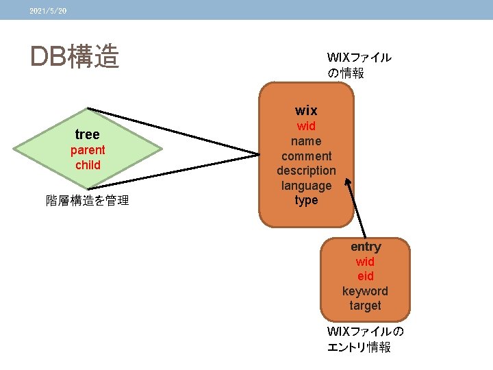 2021/5/20 DB構造 WIXファイル の情報 wix tree parent child 階層構造を管理 wid name comment description language
