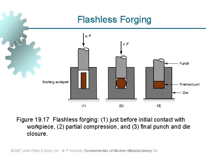 Flashless Forging Figure 19. 17 Flashless forging: (1) just before initial contact with workpiece,