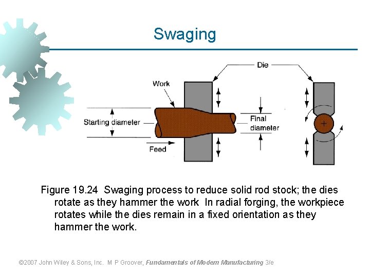 Swaging Figure 19. 24 Swaging process to reduce solid rod stock; the dies rotate