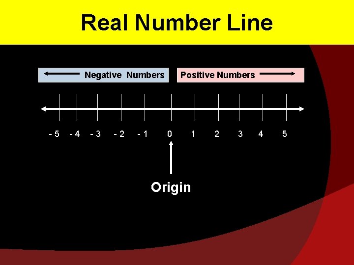Real Number Line Negative Numbers -5 -4 -3 -2 -1 Positive Numbers 0 1