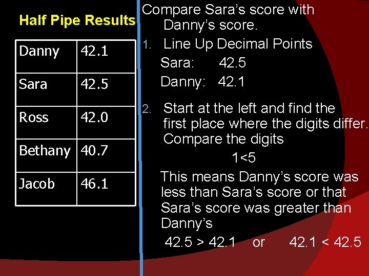 Compare Sara’s score with Half Pipe Results Danny’s score. 1. Line Up Decimal Points