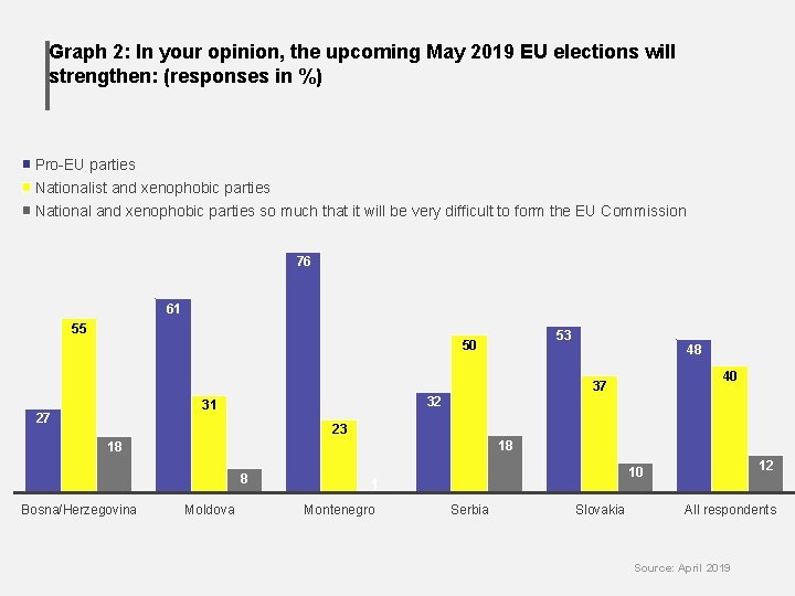 Graph 2: In your opinion, the upcoming May 2019 EU elections will strengthen: (responses