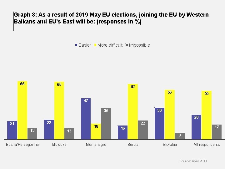 Graph 3: As a result of 2019 May EU elections, joining the EU by