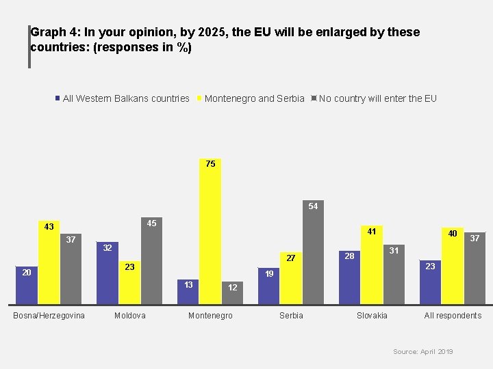 Graph 4: In your opinion, by 2025, the EU will be enlarged by these